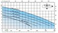Calpeda GQVM submersible sewage pumps 230V