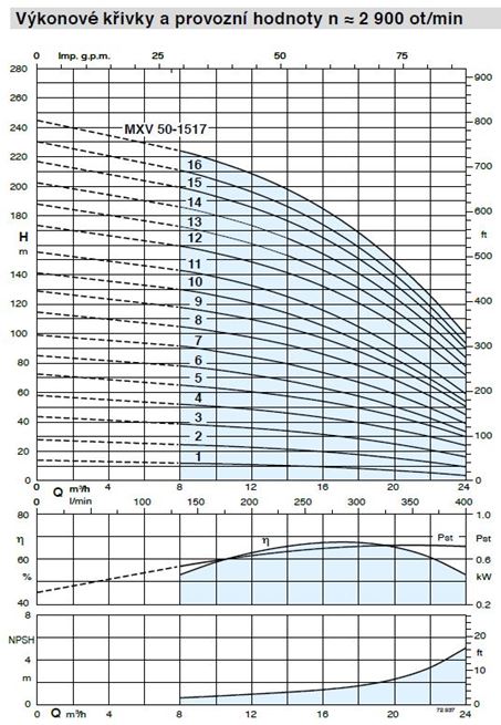 Calpeda MXV 50-15xx vertical IN-LINE multi-stage pump in stainless steel INOX