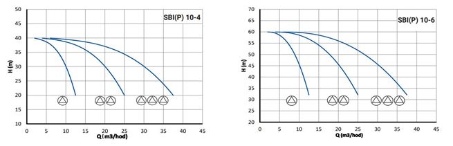 PUMPA ATS line 2 SBI(P) s vertikálnymi čerpadlami s frekvenčným meničom PUMPA DRIVE