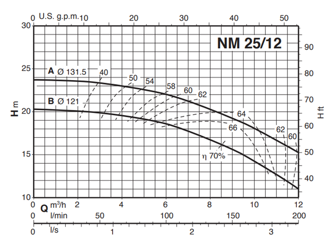Calpeda NM 25 3x400V