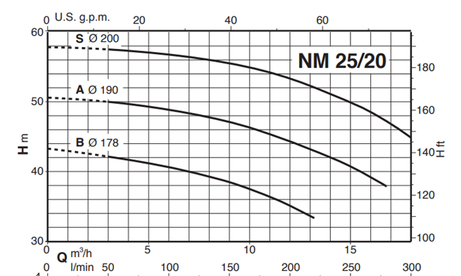 Calpeda NM 25 3x400V