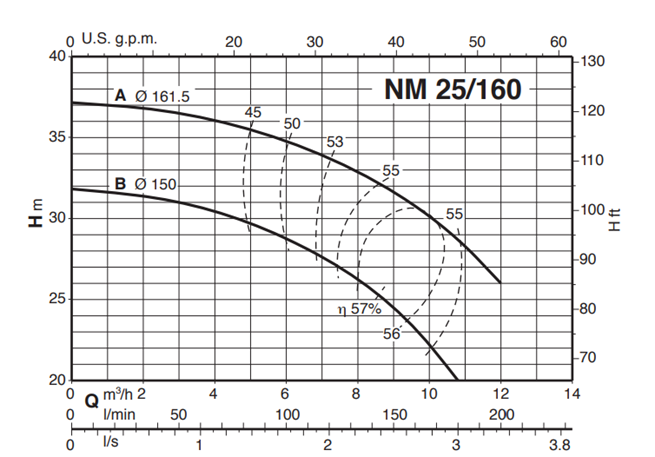 Calpeda NM 25 3x400V