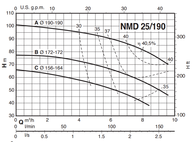 Calpeda NM 25 3x400V