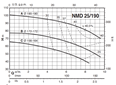 Calpeda NM 25 3x400V