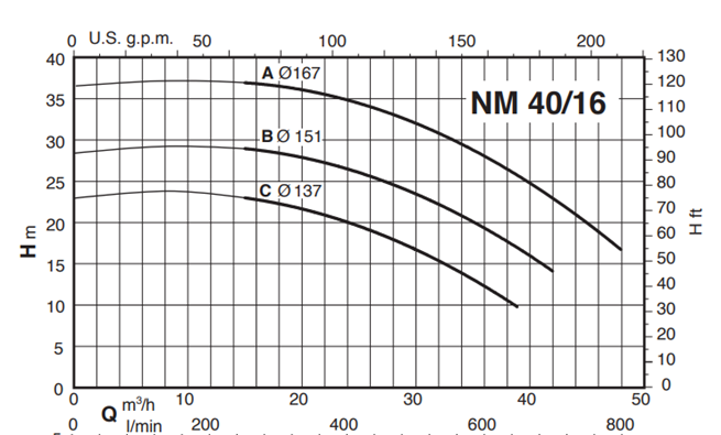 Calpeda NM 40 monobloková odstředivá čerpadla s přírubovými hrdly (n=2900ot/min)