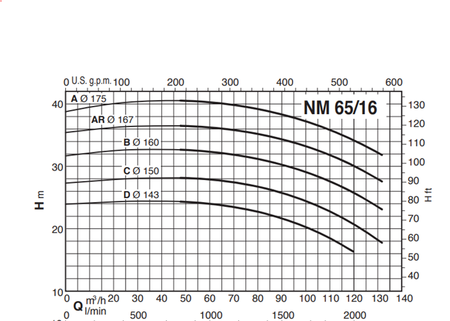 Calpeda NM 65 monobloková odstředivá čerpadla s přírubovými hrdly (n=2900ot/min)