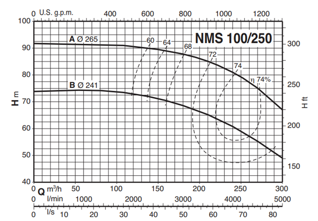Calpeda NMS 100 close coupled centrifugal pumps with flanged ports (n=2900rpm)