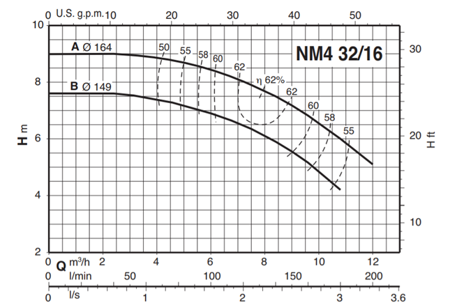 Calpeda NM4 32 close coupled centrifugal pumps with flanged ends (n=1450 rpm)