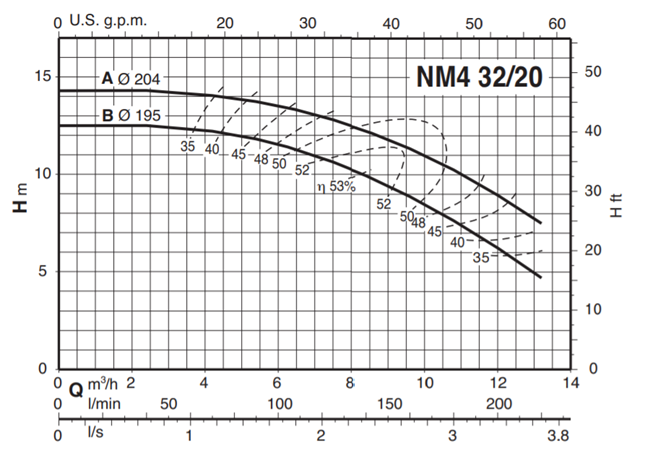 Calpeda NM4 32 close coupled centrifugal pumps with flanged ends (n=1450 rpm)