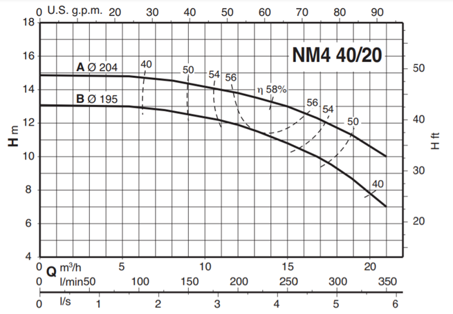 Calpeda NM4 40 close coupled centrifugal pumps with flanged ends (n=1450 rpm)