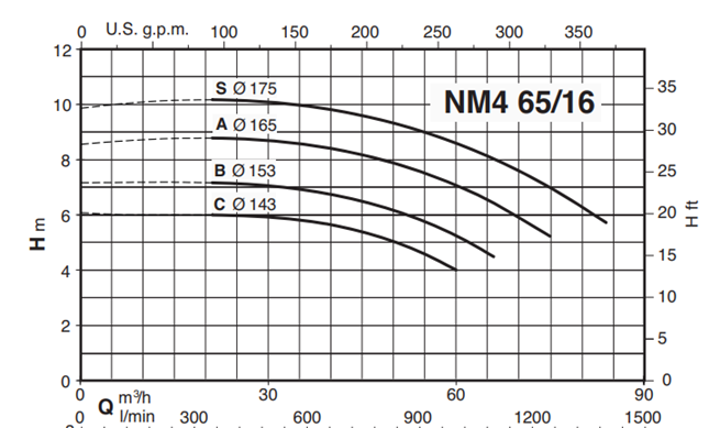 Calpeda NM4 65 close coupled centrifugal pumps with flanged ends (n=1450 rpm)