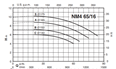 Calpeda NM4 65 close coupled centrifugal pumps with flanged ends (n=1450 rpm)