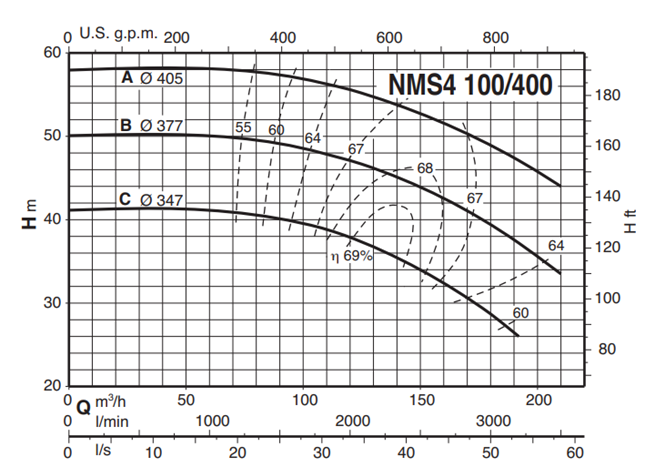 Calpeda NMS4 100 close coupled centrifugal pumps with flanged ends (n=1450 rpm)