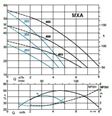 Calpeda MXAM 4xx horizontální článková samonasávací čerpadla 230V