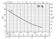 Calpeda TPM peripheral pumps 230V
