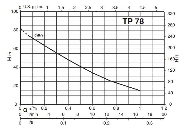 Calpeda TPM peripheral pumps 230V