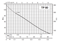 Calpeda TPM peripheral pumps 230V