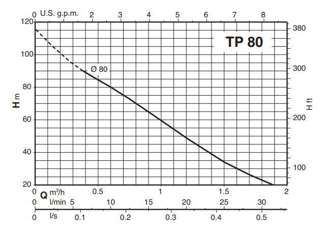 Calpeda TPM peripheral pumps 230V