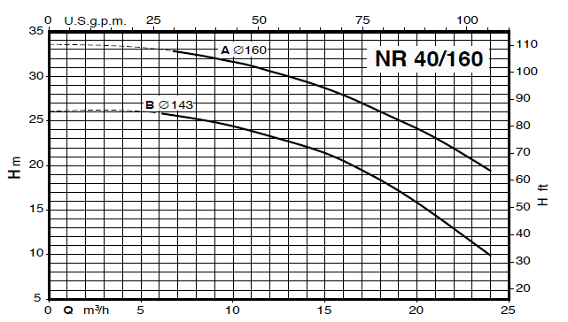Calpeda NR 40 close-coupled, single-impeller centrifugal pumps