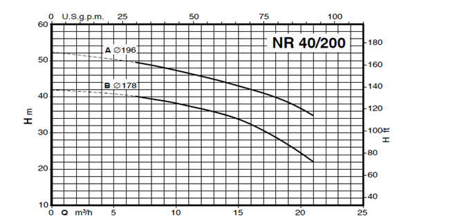 Calpeda NR 40 close-coupled, single-impeller centrifugal pumps