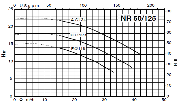 Calpeda NR 50 close-coupled, single-impeller centrifugal pumps