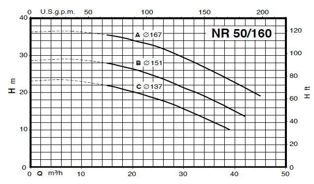 Calpeda NR 50 close-coupled, single-impeller centrifugal pumps
