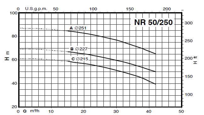 Calpeda NR 50 close-coupled, single-impeller centrifugal pumps