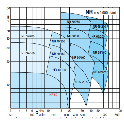 Calpeda NR 65 close-coupled, single-impeller centrifugal pumps