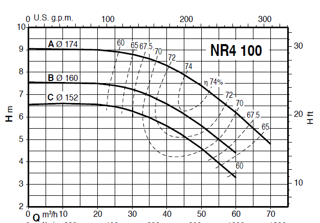Calpeda NR4 100 close-coupled, single-impeller centrifugal pumps