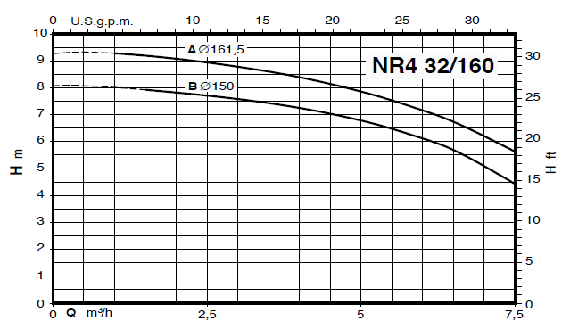 Calpeda NR4 32 close-coupled, single-impeller centrifugal pumps