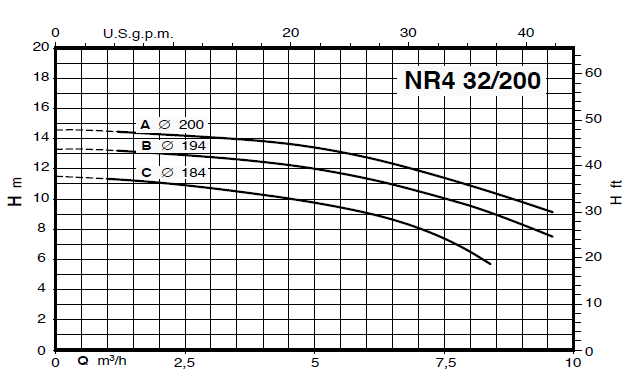 Calpeda NR4 32 close-coupled, single-impeller centrifugal pumps