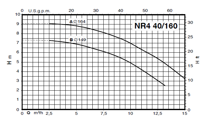 Calpeda NR4 40 close-coupled, single-impeller centrifugal pumps