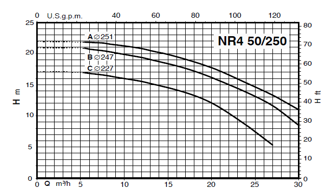 Calpeda NR4 50 close-coupled, single-impeller centrifugal pumps 3x400V