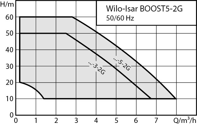 WILO ISAR BOOST5 automatická vodárna s frekvenčním měničem