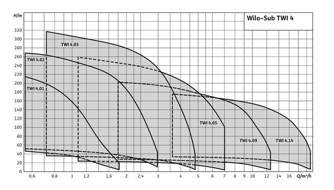WILO TWI 4 "submersible pump