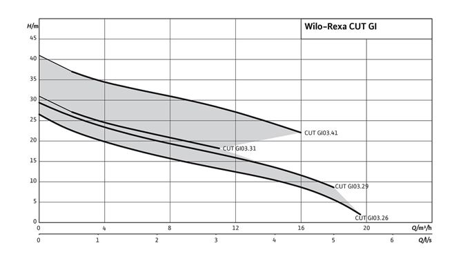 WILO REXA CUT slurry pump