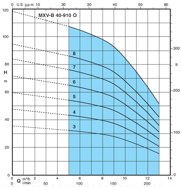 Calpeda MXV-B 40-9xx vertical multi-stage close coupled pumps in stainless steel 3x400V