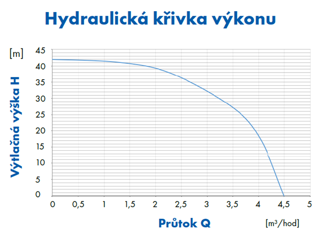PUMPA e-line E-DRIVE PPMS504 automatická domácí vodárna s frekvenčním měničem