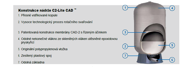 GWS C2-Lite CA -  kompozitové bezúdržbové tlakové nádrže