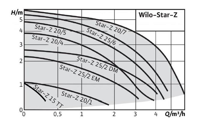 WILO Star Z 20/1 230V PN10