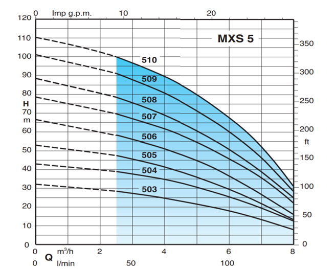 Calpeda MXSM 509 2,2kW 230V, 15m cable