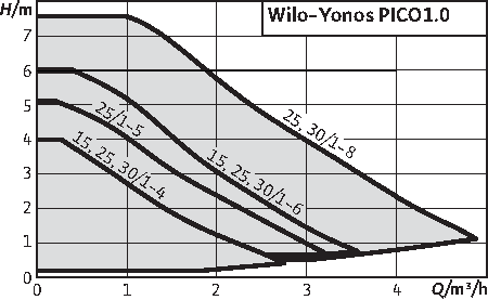 WILO Yonos PICO1.0 30/1-4 230V 180mm PN10 Rp 2"