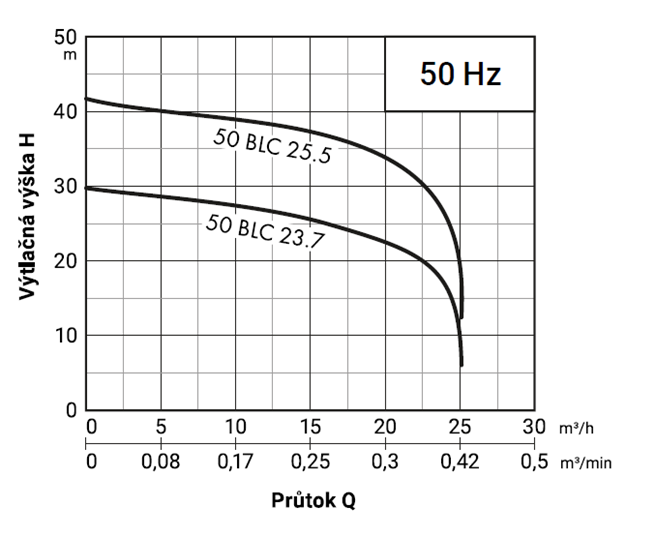 PUMPA black line 50BLC23.7 400V 3,7kW, kalové čerpadlo s řezacím zařízením, kabel 15m