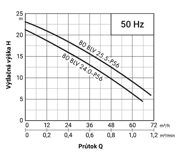 PUMPA black line 80BLV25.5-P56 400V 5,5kW, kalové čerpadlo, oběžné kolo Vortex, průchodnost 56mm, kabel 15m