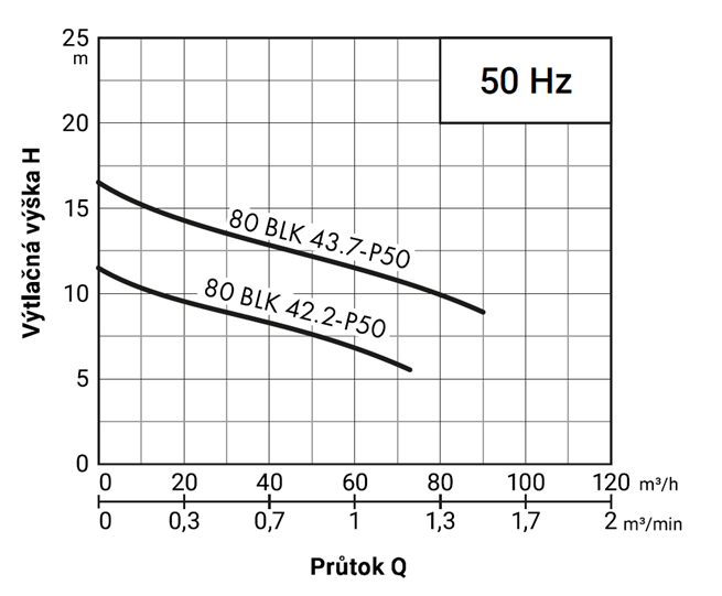 PUMPA black line 80BLK43.7 400V 3,7kW, kalové čerpadlo, kanálové obežné koleso, priechodnosť 50mm, kábel 15m