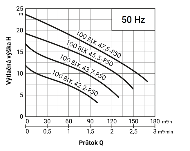 PUMPA black line 100BLK43.7 400V 3,7kW, kalové čerpadlo, kanálové obežné koleso, priechodnosť 50mm, kábel 15m