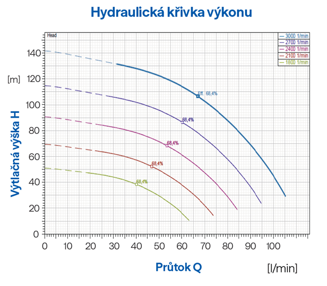 PUMPA INOX LINE 4 VSE 4/18 4" 2,2kW HES 230V domácí vodárna s elektronickou regulací, kabel 60m