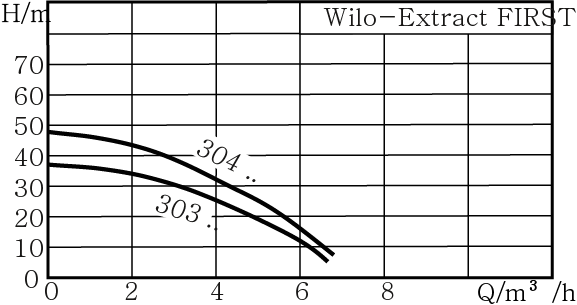 WILO Extract FIRST SE 304 EM/A ponorné čerpadlo