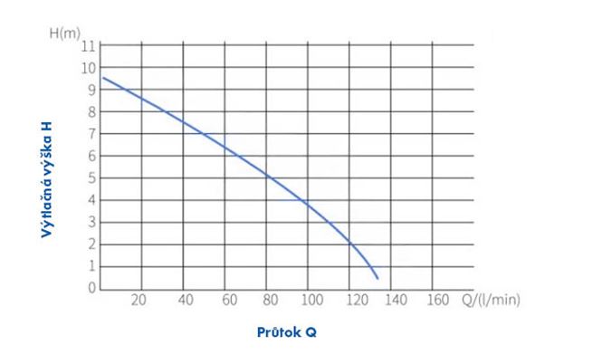 PUMPA PumpaLift C-2 230V 0,4kW přečerpávač do 90°C 2 přívody