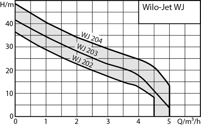 WILO WJ 203 X EM 0,75kW 230V
